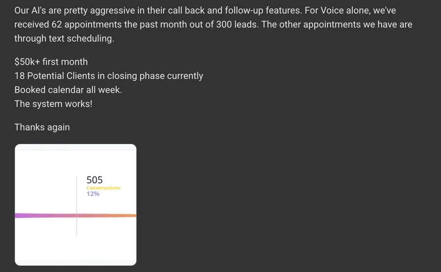 Client email: 62 appointments from 300 leads in a month on voice alone