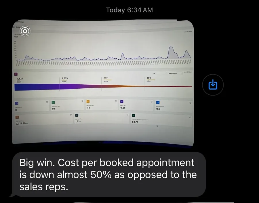 Client text: cost per booked appointment down almost 50% compared with sales reps