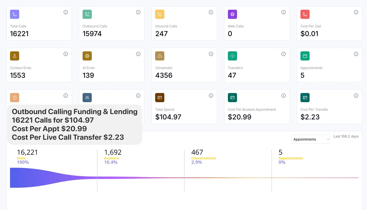 47 live transfers at $2.23 each