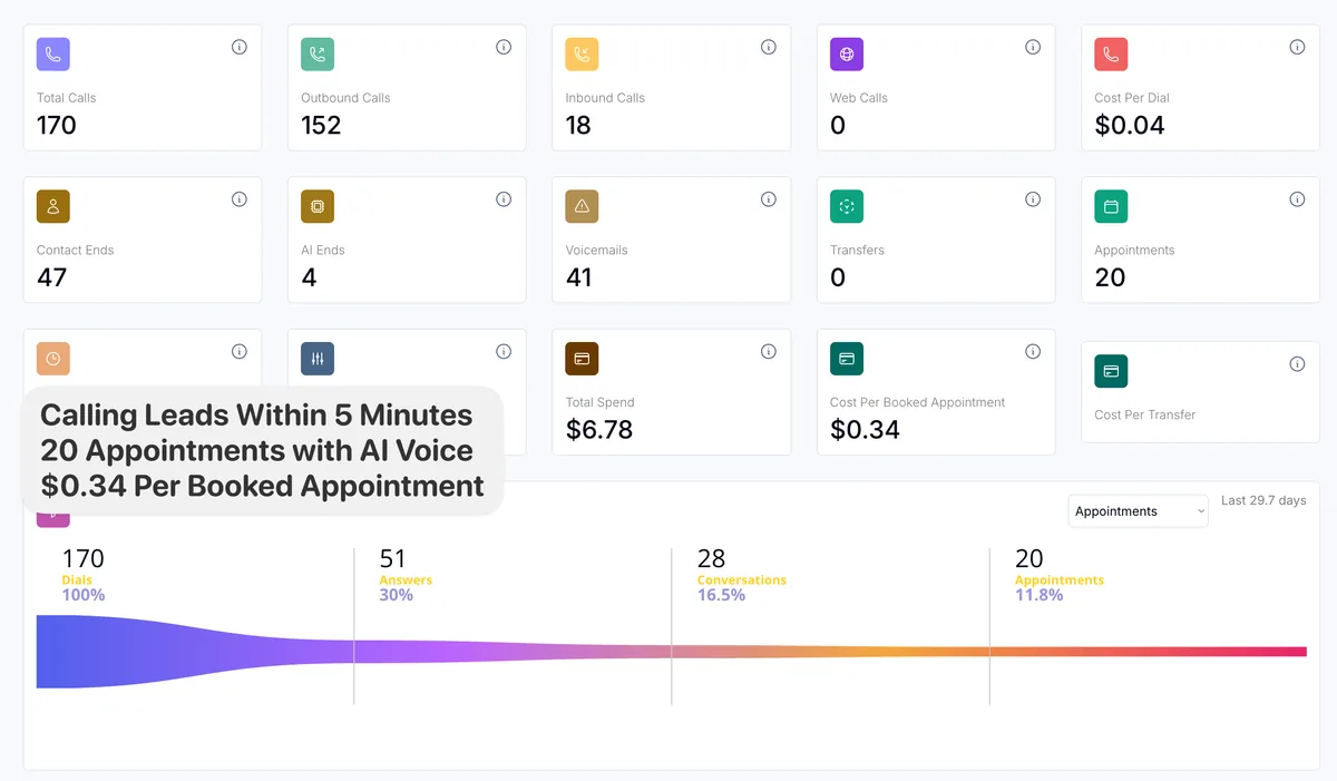 11.8% of dials became appointments